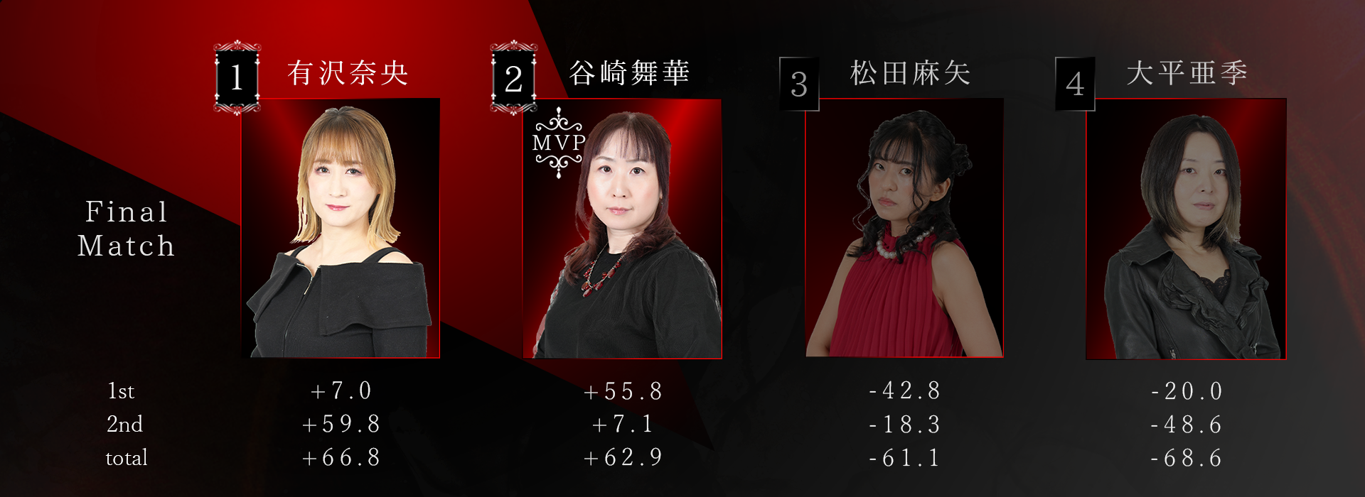 Beginning Rounds Day4 finalMatch